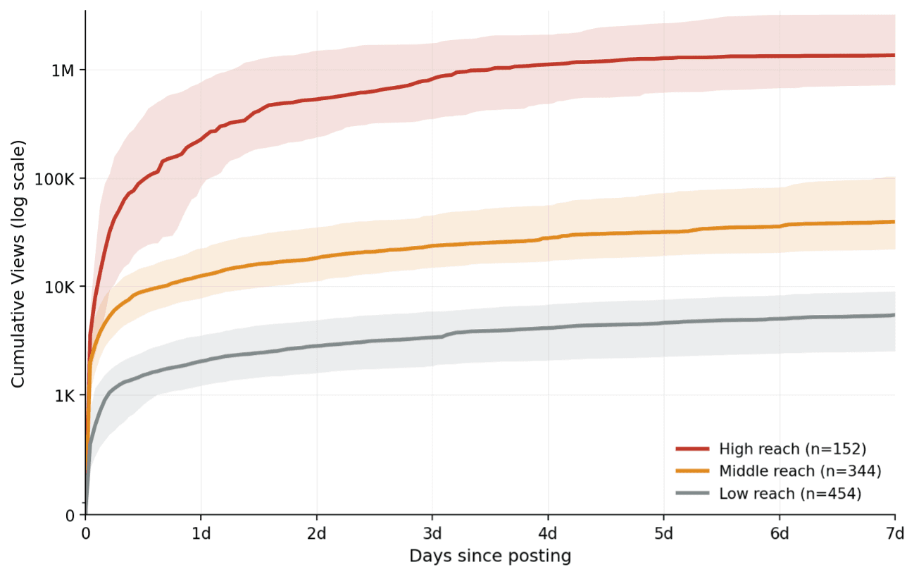 Chart showing three TikTok reach archetypes (High, Middle, Low) as cumulative views over 7 days on a log scale